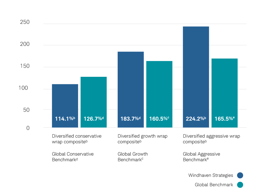 Windhaven Strategies total returns | Charles Schwab
